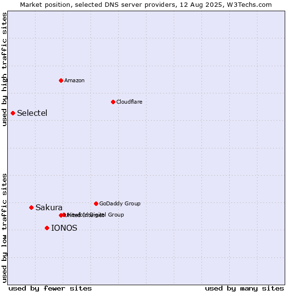 Market position of IONOS vs. Sakura vs. Selectel