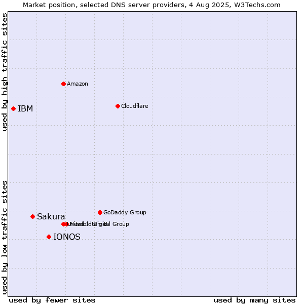 Market position of IONOS vs. Sakura vs. IBM