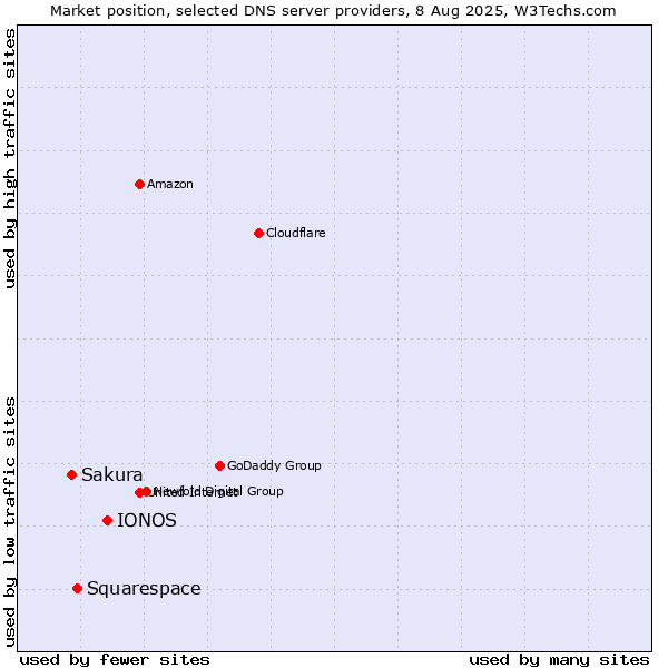 Market position of IONOS vs. Squarespace vs. Sakura