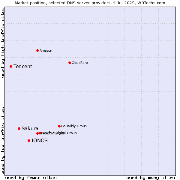 Market position of IONOS vs. Sakura vs. Tencent