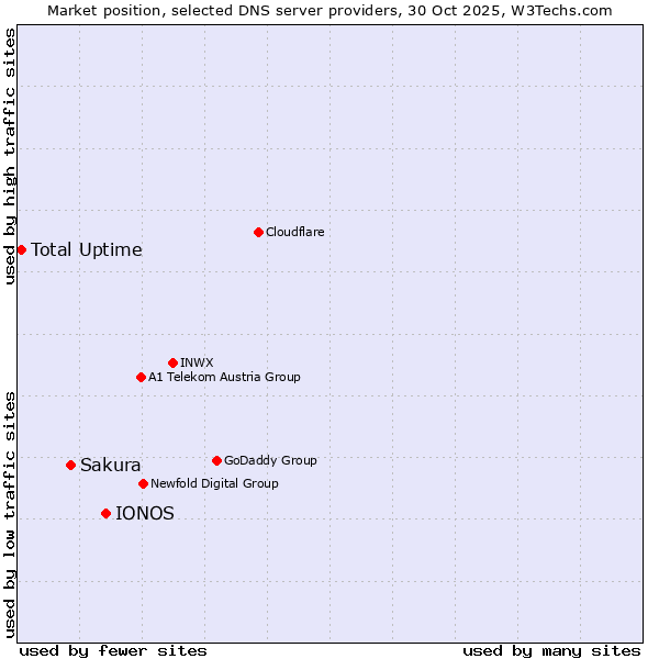 Market position of IONOS vs. Sakura vs. Total Uptime