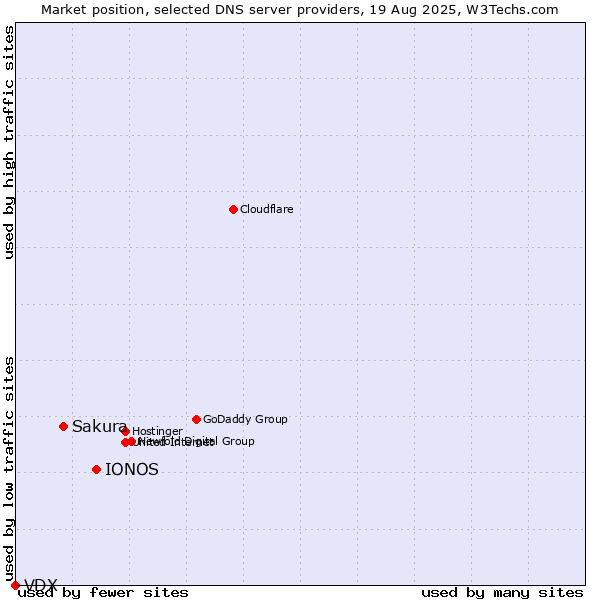 Market position of IONOS vs. Sakura vs. VDX