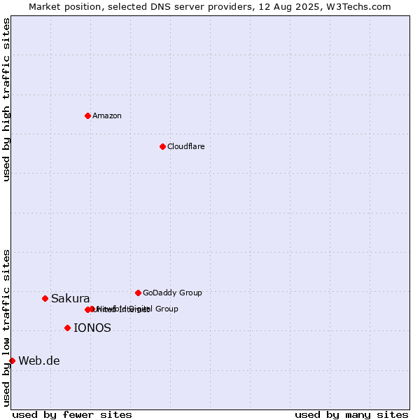 Market position of IONOS vs. Sakura vs. Web.de
