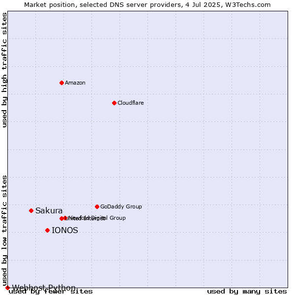 Market position of IONOS vs. Sakura vs. Webhost Python