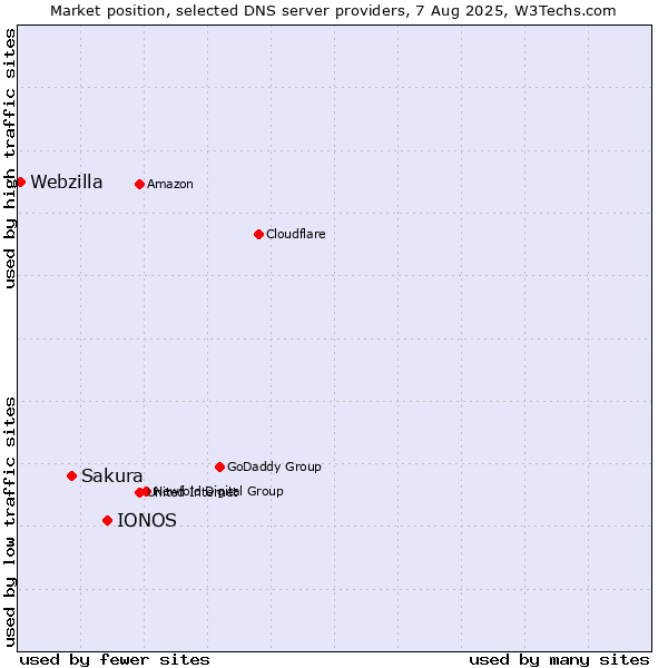 Market position of IONOS vs. Sakura vs. Webzilla