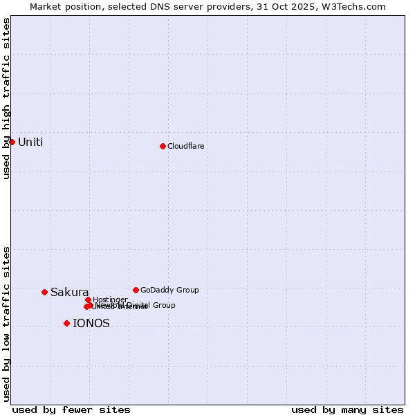 Market position of IONOS vs. Sakura vs. Uniti