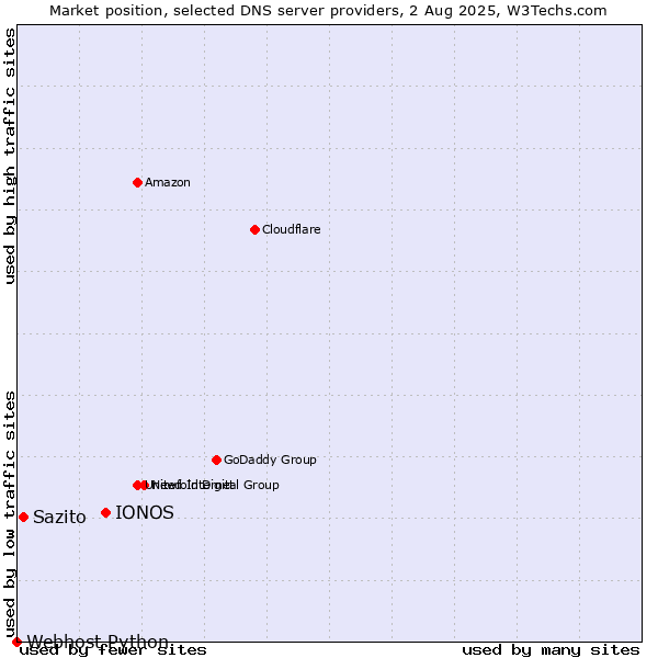 Market position of IONOS vs. Sazito vs. Webhost Python
