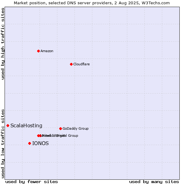 Market position of IONOS vs. ScalaHosting