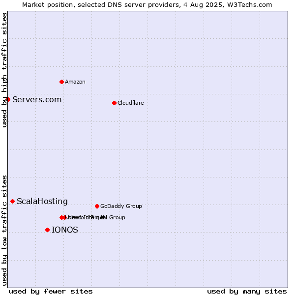 Market position of IONOS vs. ScalaHosting vs. Servers.com