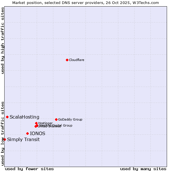 Market position of IONOS vs. ScalaHosting vs. Simply Transit