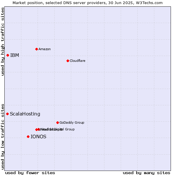 Market position of IONOS vs. IBM vs. ScalaHosting