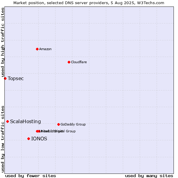 Market position of IONOS vs. ScalaHosting vs. Topsec