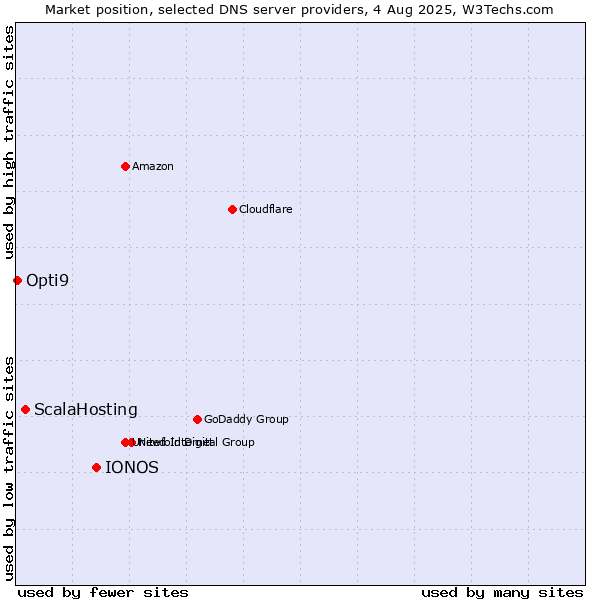 Market position of IONOS vs. ScalaHosting vs. Opti9
