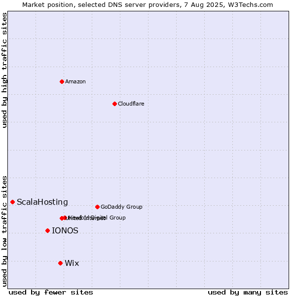 Market position of Wix vs. IONOS vs. ScalaHosting