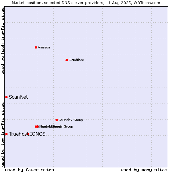 Market position of IONOS vs. Truehost vs. ScanNet