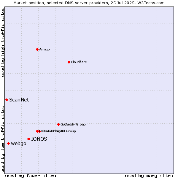 Market position of IONOS vs. webgo vs. ScanNet