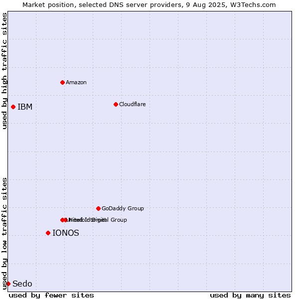 Market position of IONOS vs. IBM vs. Sedo