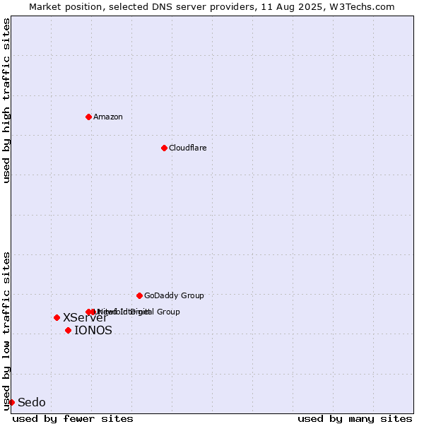 Market position of IONOS vs. XServer vs. Sedo