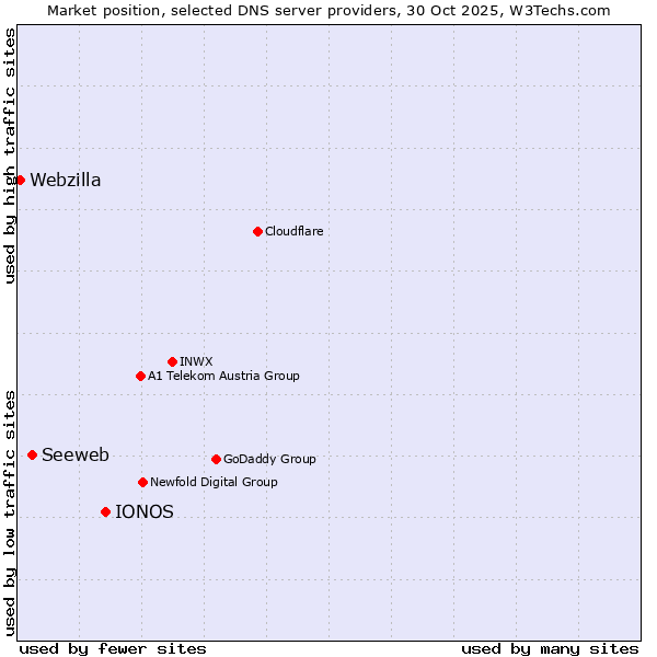 Market position of IONOS vs. Seeweb vs. Webzilla