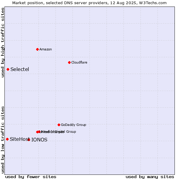 Market position of IONOS vs. Selectel vs. SiteHost