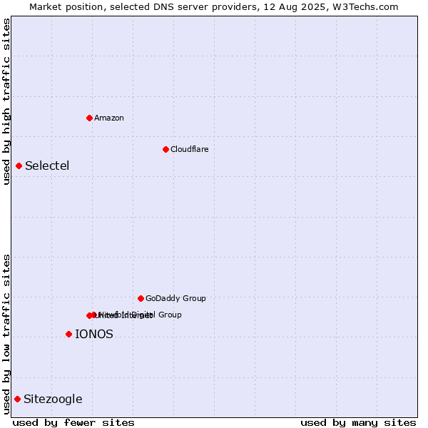 Market position of IONOS vs. Selectel vs. Sitezoogle
