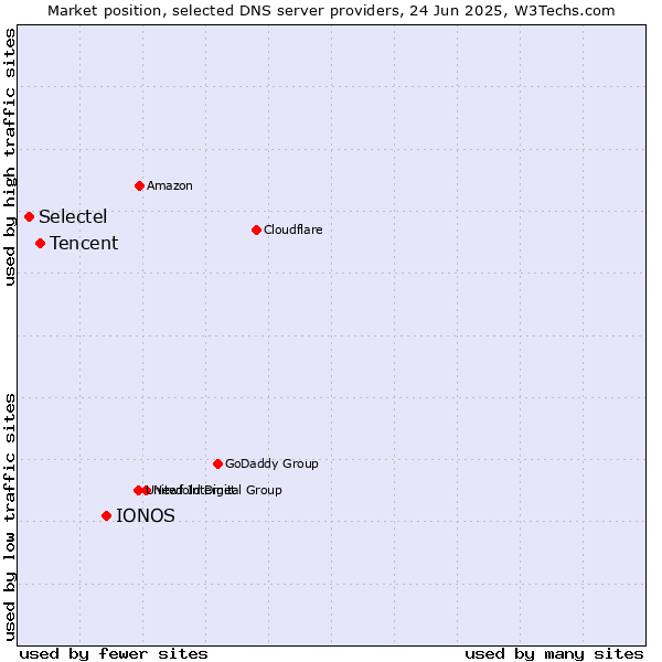 Market position of IONOS vs. Tencent vs. Selectel