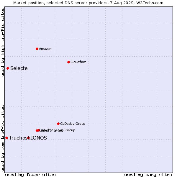Market position of IONOS vs. Selectel vs. Truehost
