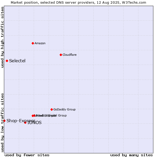 Market position of IONOS vs. Selectel vs. Shop-Express