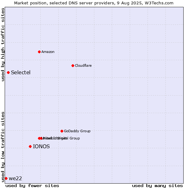 Market position of IONOS vs. Selectel vs. we22
