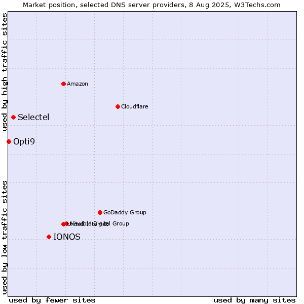 Market position of IONOS vs. Selectel vs. Opti9