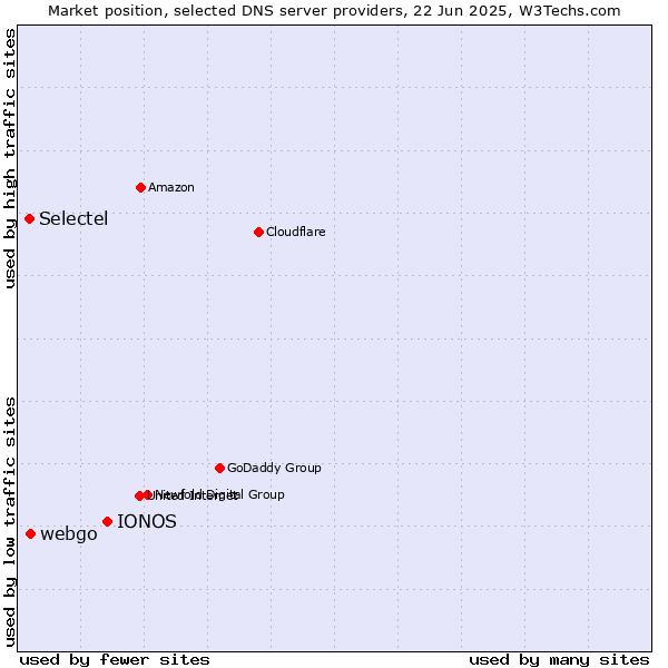 Market position of IONOS vs. webgo vs. Selectel