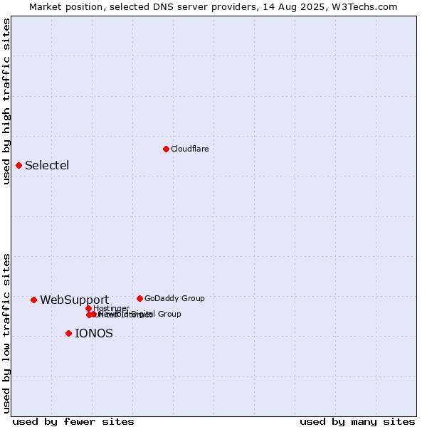 Market position of IONOS vs. WebSupport vs. Selectel