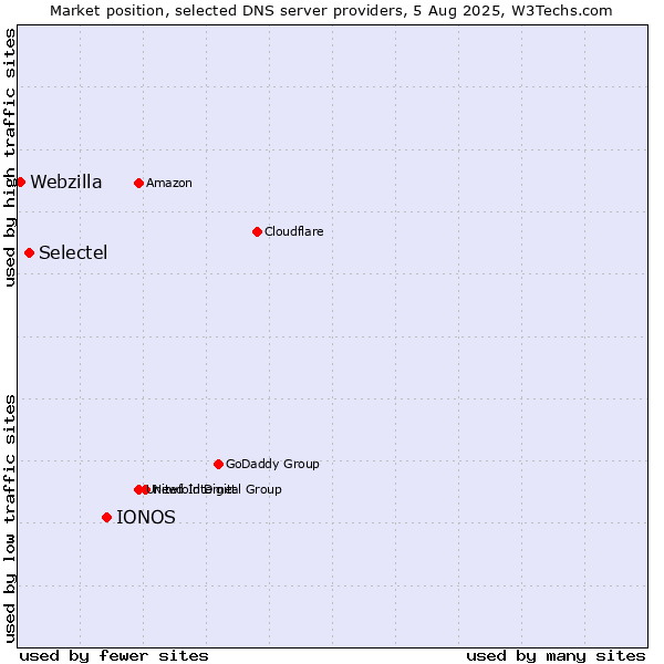 Market position of IONOS vs. Selectel vs. Webzilla