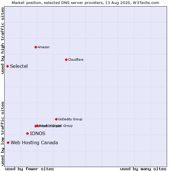 Market position of IONOS vs. Web Hosting Canada vs. Selectel