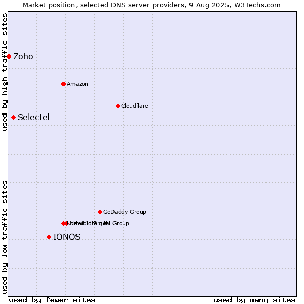 Market position of IONOS vs. Selectel vs. Zoho
