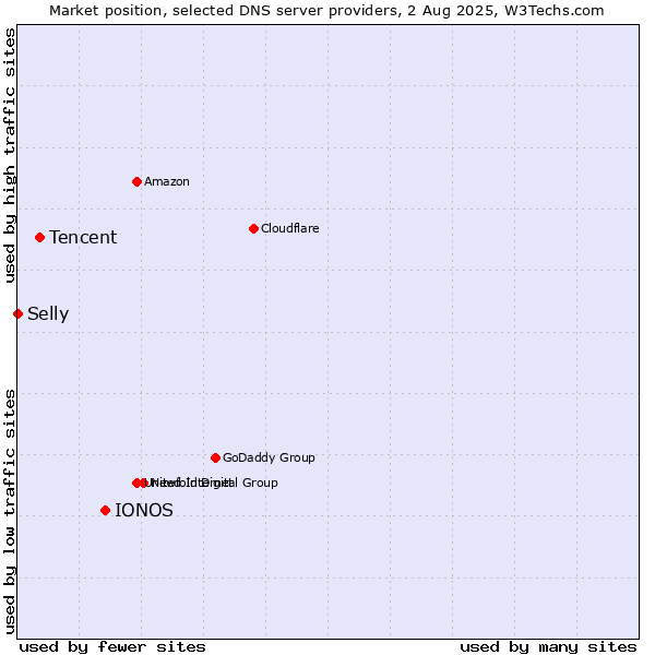 Market position of IONOS vs. Tencent vs. Selly