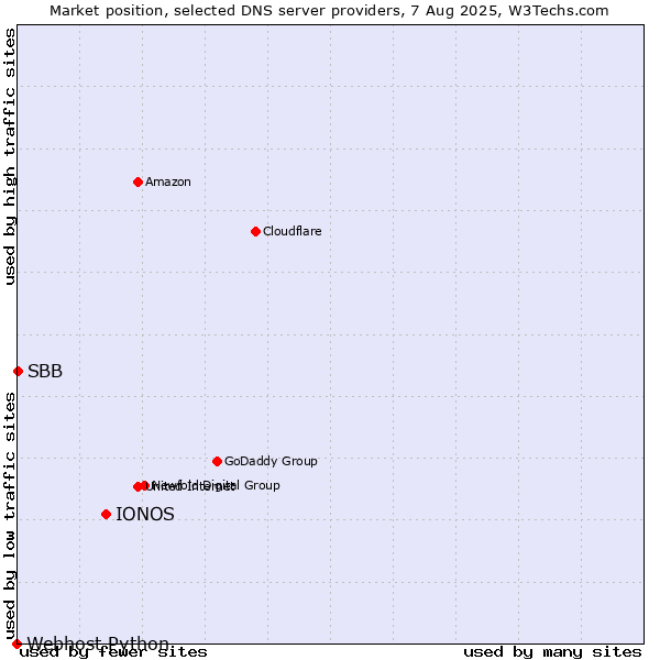 Market position of IONOS vs. SBB vs. Webhost Python