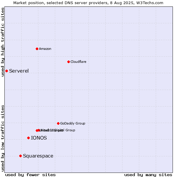 Market position of IONOS vs. Squarespace vs. Serverel