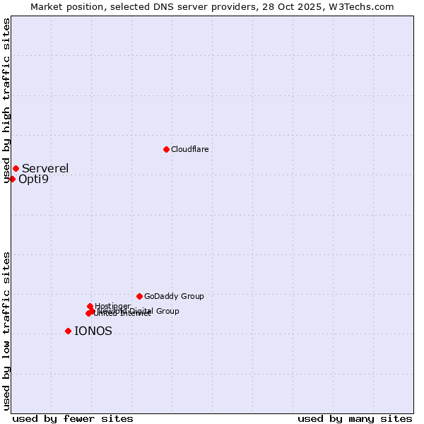Market position of IONOS vs. Serverel vs. Opti9