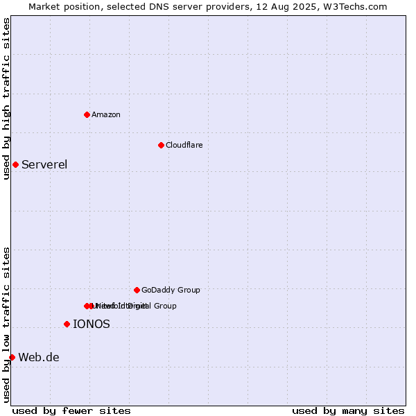 Market position of IONOS vs. Serverel vs. Web.de