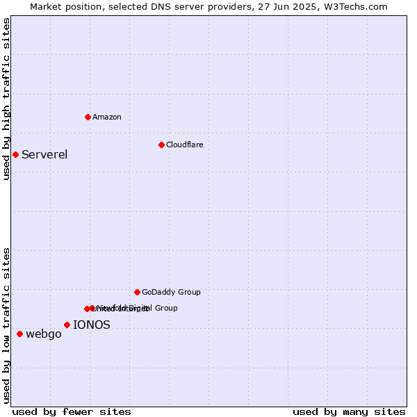 Market position of IONOS vs. webgo vs. Serverel