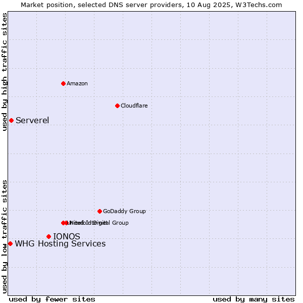 Market position of IONOS vs. Serverel vs. WHG Hosting Services