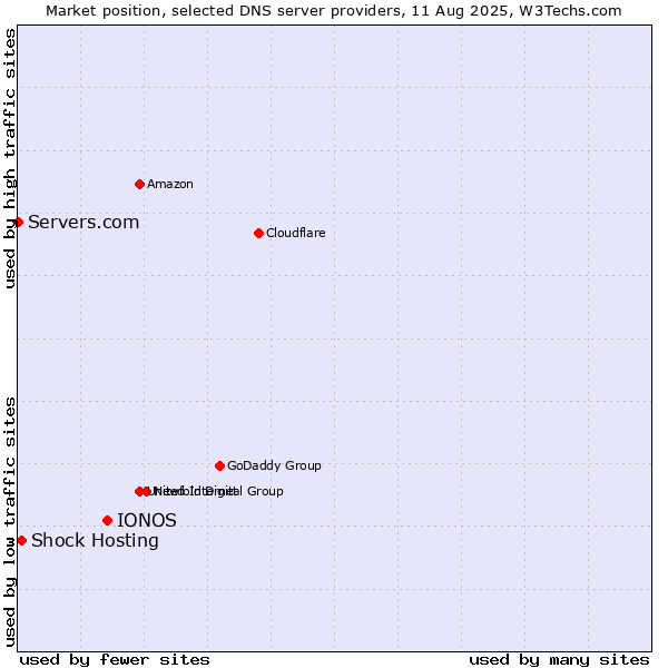 Market position of IONOS vs. Shock Hosting vs. Servers.com