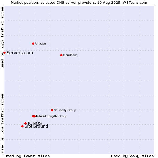 Market position of IONOS vs. SiteGround vs. Servers.com