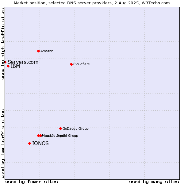 Market position of IONOS vs. IBM vs. Servers.com