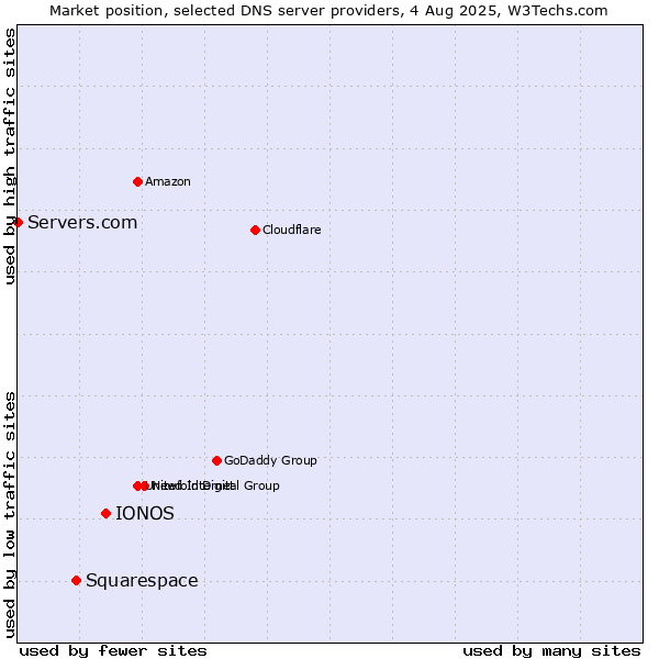 Market position of IONOS vs. Squarespace vs. Servers.com