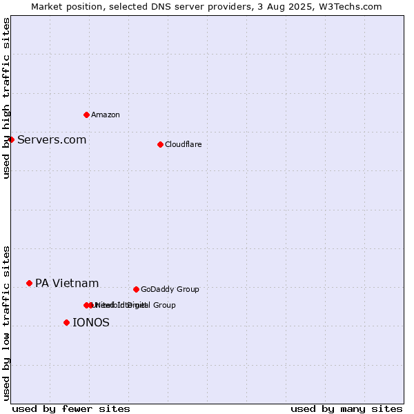 Market position of IONOS vs. PA Vietnam vs. Servers.com