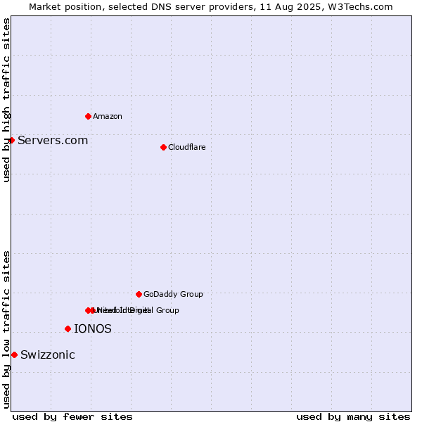 Market position of IONOS vs. Swizzonic vs. Servers.com