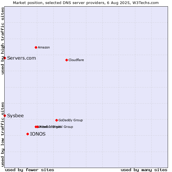 Market position of IONOS vs. Servers.com vs. Sysbee