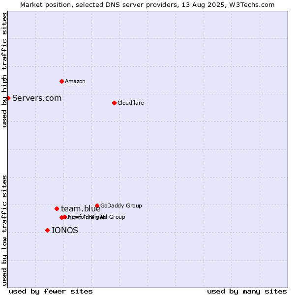 Market position of team.blue vs. IONOS vs. Servers.com